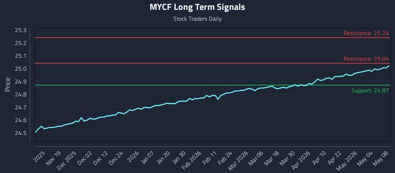 MYCF Long Term Analysis for May 9 2026