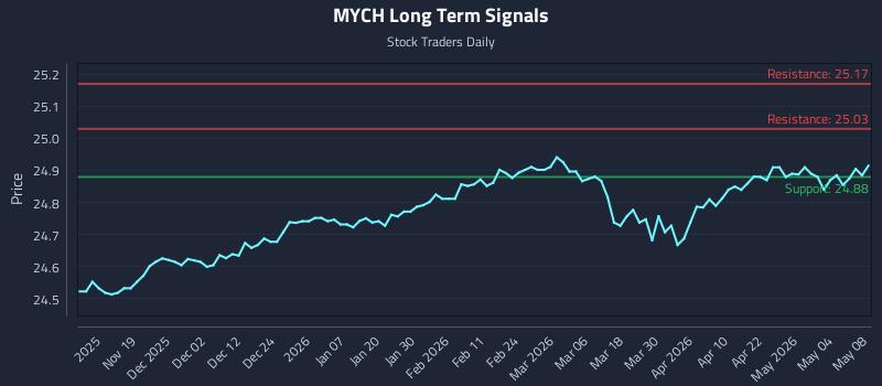 MYCH Long Term Analysis for May 9 2026