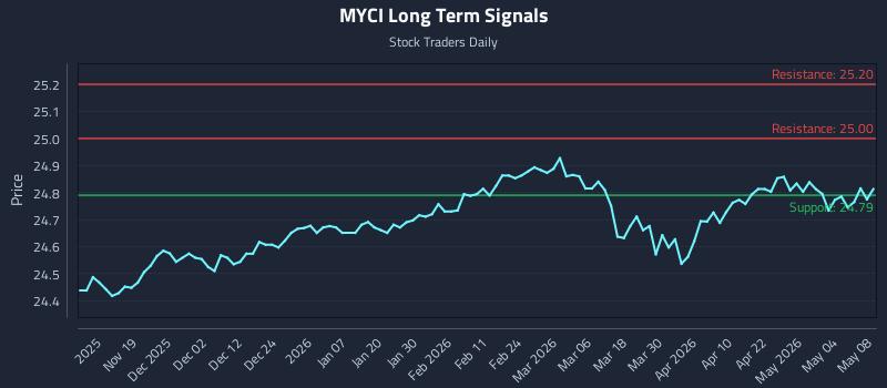 MYCI Long Term Analysis for May 9 2026