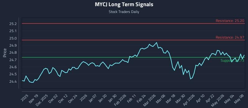 MYCJ Long Term Analysis for May 9 2026