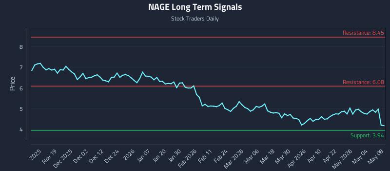 NAGE Long Term Analysis for May 9 2026 NAGE Long Term Analysis for May 9 2026
