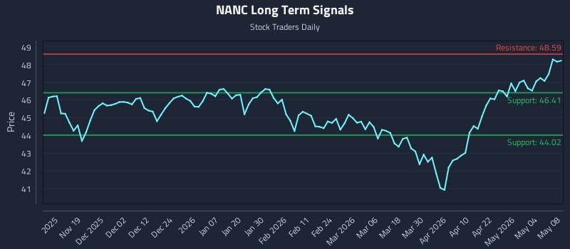 NANC Long Term Analysis for May 9 2026