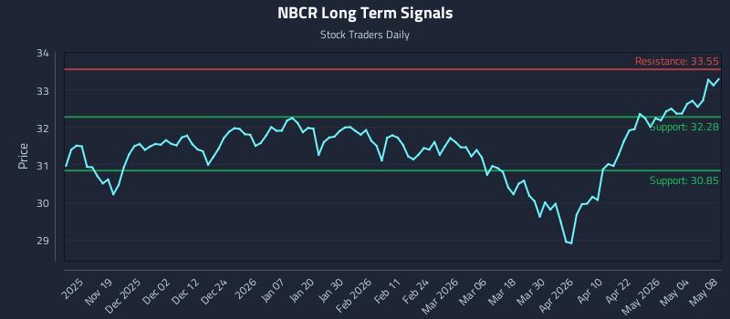 NBCR Long Term Analysis for May 9 2026