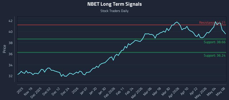 NBET Long Term Analysis for May 9 2026
