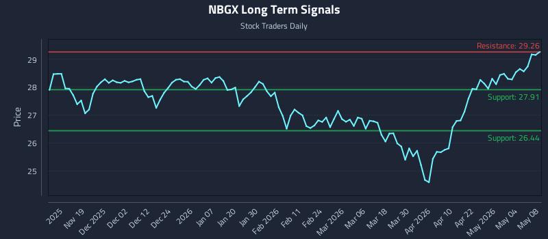NBGX Long Term Analysis for May 9 2026