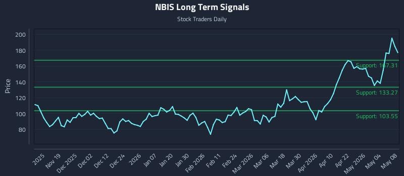 NBIS Long Term Analysis for May 9 2026