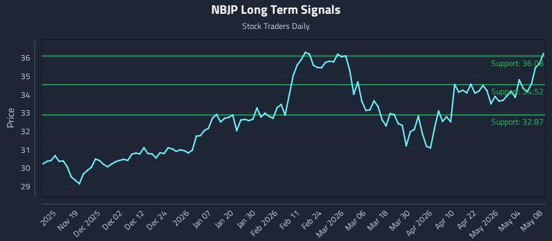 NBJP Long Term Analysis for May 9 2026