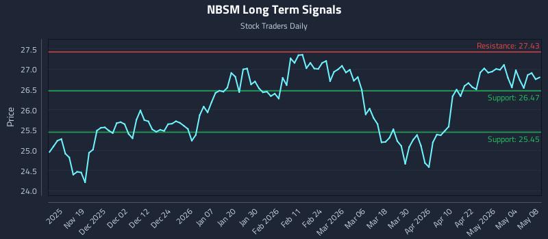 NBSM Long Term Analysis for May 9 2026 NBSM Long Term Analysis for May 9 2026