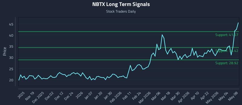 NBTX Long Term Analysis for May 9 2026