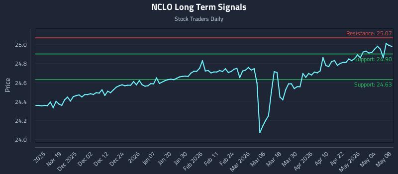 NCLO Long Term Analysis for May 9 2026
