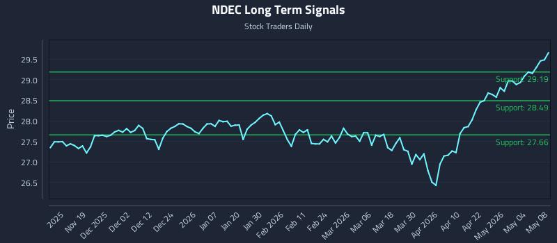 NDEC Long Term Analysis for May 9 2026 NDEC Long Term Analysis for May 9 2026