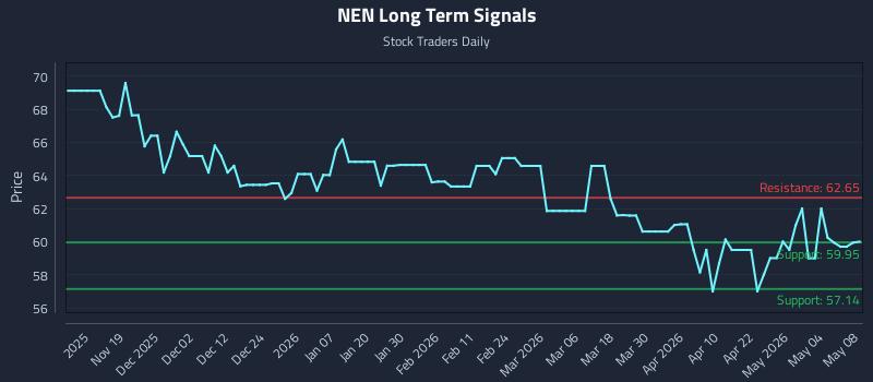 NEN Long Term Analysis for May 9 2026