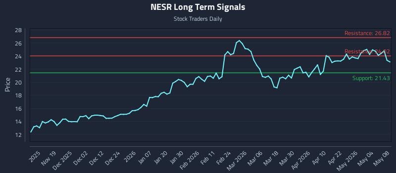 NESR Long Term Analysis for May 9 2026