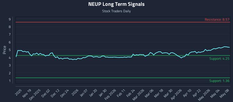 NEUP Long Term Analysis for May 9 2026 NEUP Long Term Analysis for May 9 2026