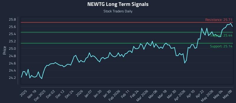 NEWTG Long Term Analysis for May 9 2026