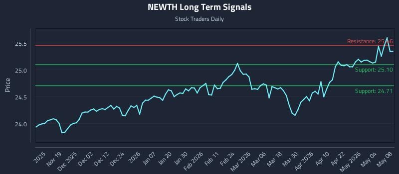 NEWTH Long Term Analysis for May 9 2026