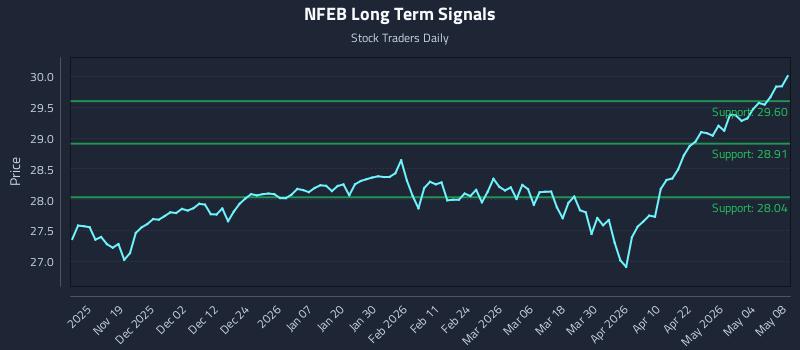NFEB Long Term Analysis for May 9 2026