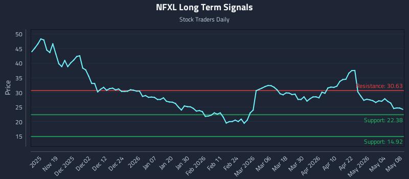 NFXL Long Term Analysis for May 9 2026 NFXL Long Term Analysis for May 9 2026