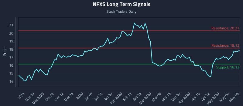 NFXS Long Term Analysis for May 9 2026