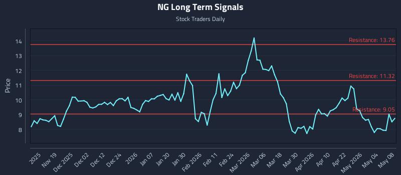 NG Long Term Analysis for May 9 2026