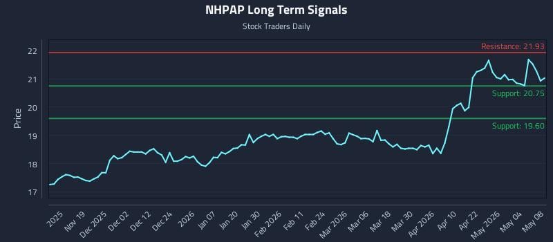 NHPAP Long Term Analysis for May 9 2026