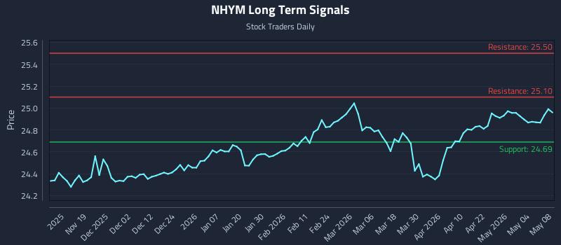 NHYM Long Term Analysis for May 9 2026