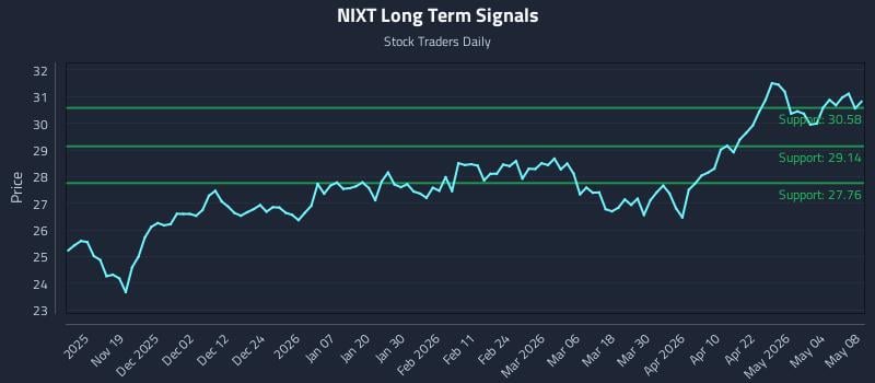NIXT Long Term Analysis for May 9 2026 NIXT Long Term Analysis for May 9 2026