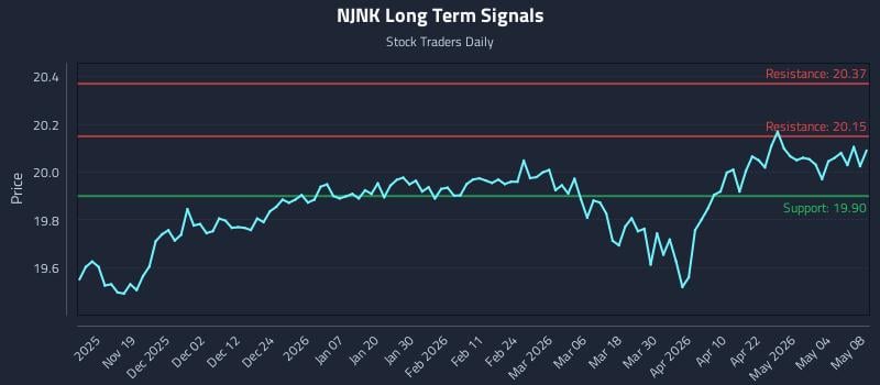 NJNK Long Term Analysis for May 9 2026 NJNK Long Term Analysis for May 9 2026