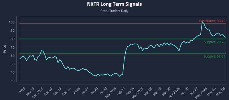 NKTR Long Term Analysis for May 9 2026