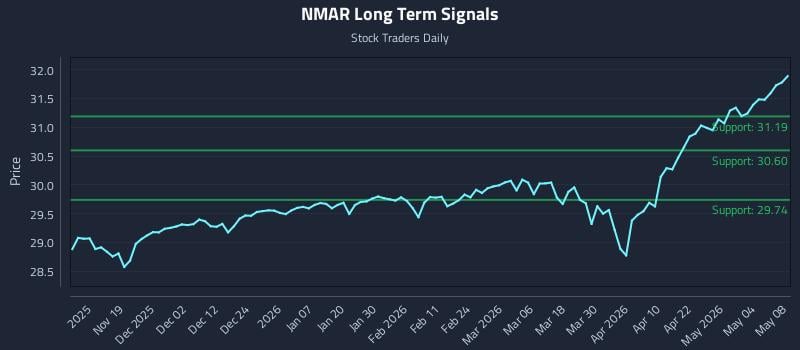 NMAR Long Term Analysis for May 9 2026