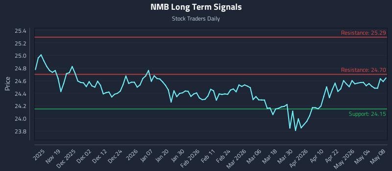 NMB Long Term Analysis for May 9 2026