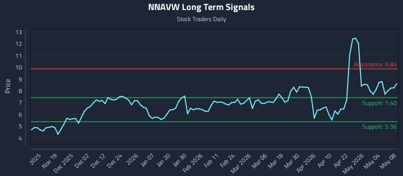 NNAVW Long Term Analysis for May 9 2026