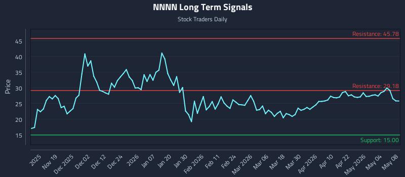 NNNN Long Term Analysis for May 9 2026