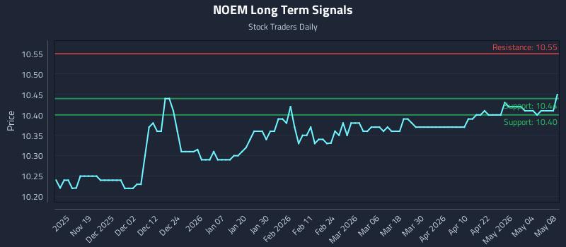 NOEM Long Term Analysis for May 9 2026 NOEM Long Term Analysis for May 9 2026