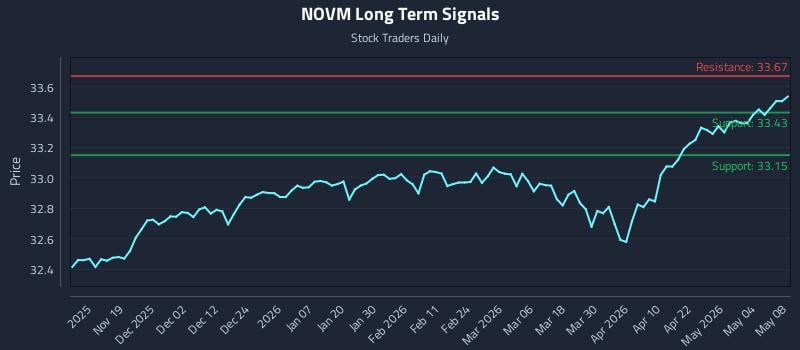 NOVM Long Term Analysis for May 9 2026