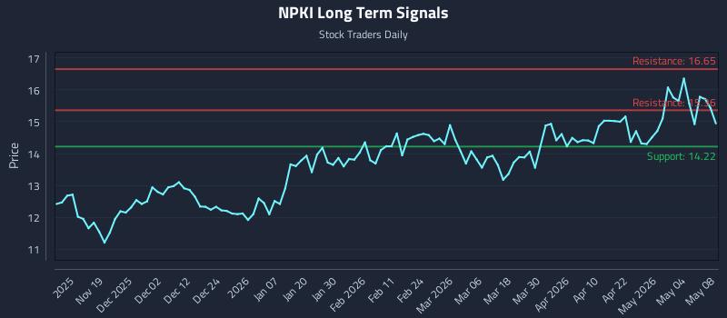 NPKI Long Term Analysis for May 9 2026