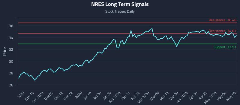 NRES Long Term Analysis for May 9 2026