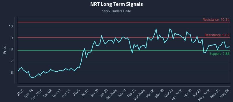 NRT Long Term Analysis for May 9 2026