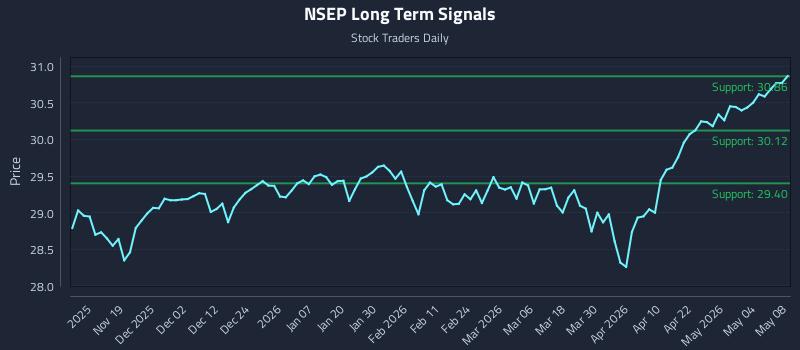 NSEP Long Term Analysis for May 9 2026 NSEP Long Term Analysis for May 9 2026