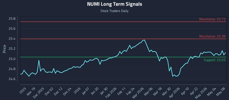 NUMI Long Term Analysis for May 9 2026