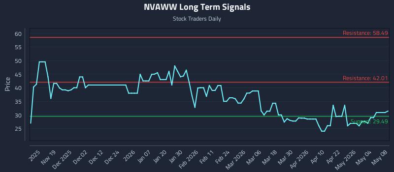 NVAWW Long Term Analysis for May 9 2026 NVAWW Long Term Analysis for May 9 2026