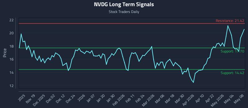 NVDG Long Term Analysis for May 9 2026
