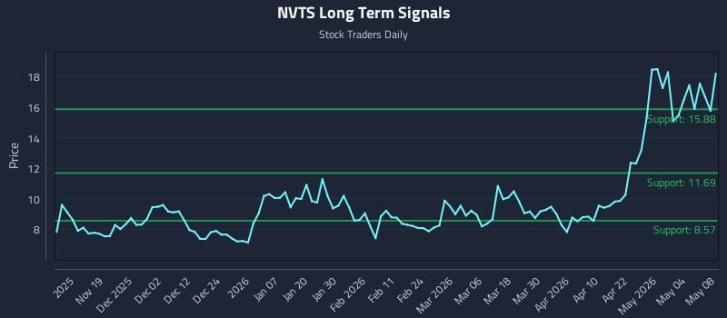 NVTS Long Term Analysis for May 9 2026