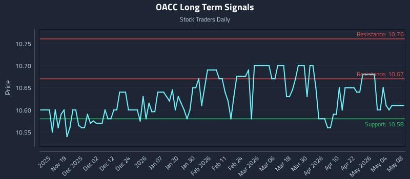 OACC Long Term Analysis for May 9 2026