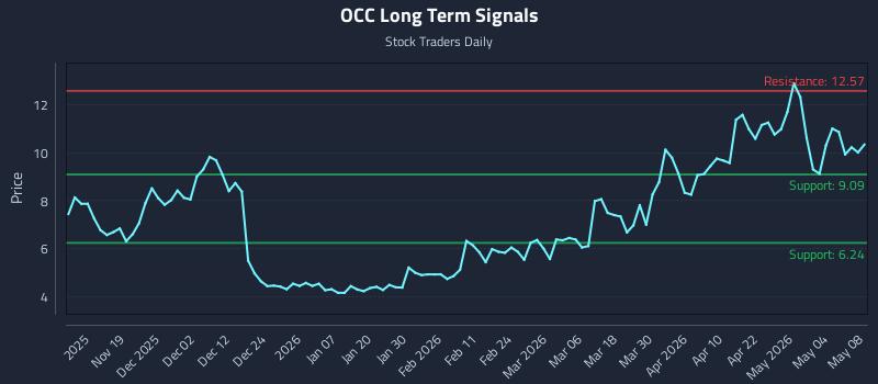 OCC Long Term Analysis for May 9 2026 OCC Long Term Analysis for May 9 2026