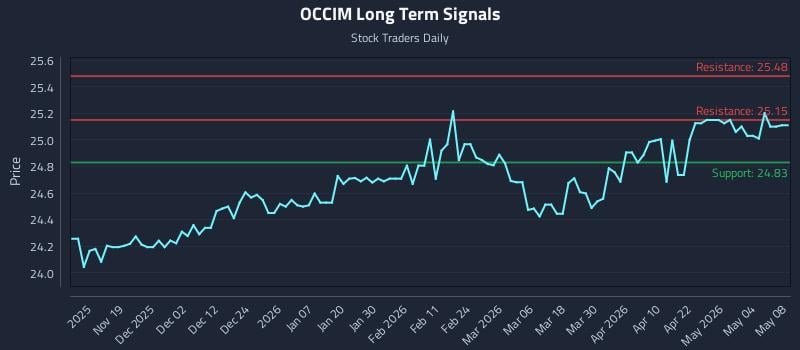 OCCIM Long Term Analysis for May 9 2026 OCCIM Long Term Analysis for May 9 2026