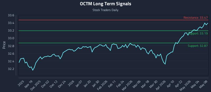 OCTM Long Term Analysis for May 9 2026 OCTM Long Term Analysis for May 9 2026