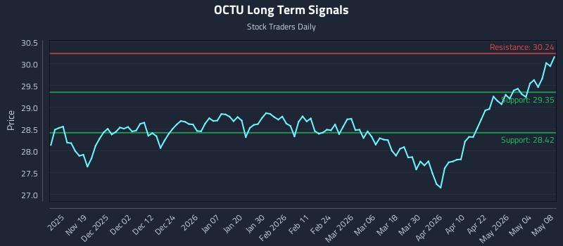 OCTU Long Term Analysis for May 9 2026 OCTU Long Term Analysis for May 9 2026