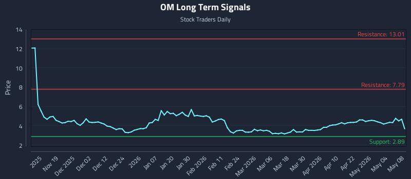OM Long Term Analysis for May 9 2026