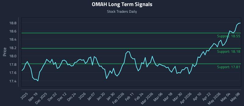 OMAH Long Term Analysis for May 9 2026